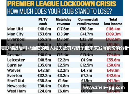 曼联降级后可能面临的收入损失及其对俱乐部未来发展的影响分析